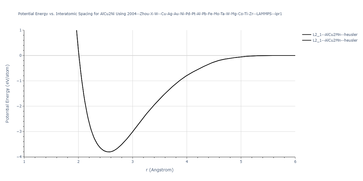 2004--Zhou-X-W--Cu-Ag-Au-Ni-Pd-Pt-Al-Pb-Fe-Mo-Ta-W-Mg-Co-Ti-Zr--LAMMPS--ipr1/EvsR.AlCu2Ni