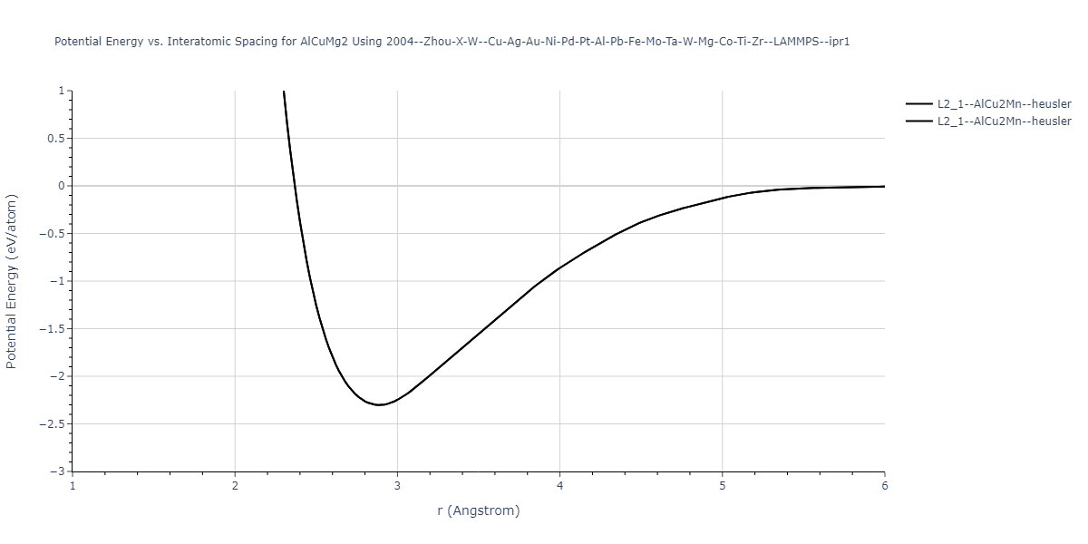 2004--Zhou-X-W--Cu-Ag-Au-Ni-Pd-Pt-Al-Pb-Fe-Mo-Ta-W-Mg-Co-Ti-Zr--LAMMPS--ipr1/EvsR.AlCuMg2