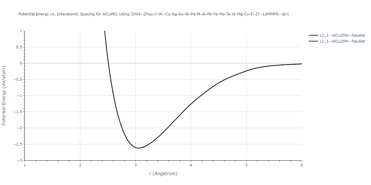 2004--Zhou-X-W--Cu-Ag-Au-Ni-Pd-Pt-Al-Pb-Fe-Mo-Ta-W-Mg-Co-Ti-Zr--LAMMPS--ipr1/EvsR.AlCuPb2