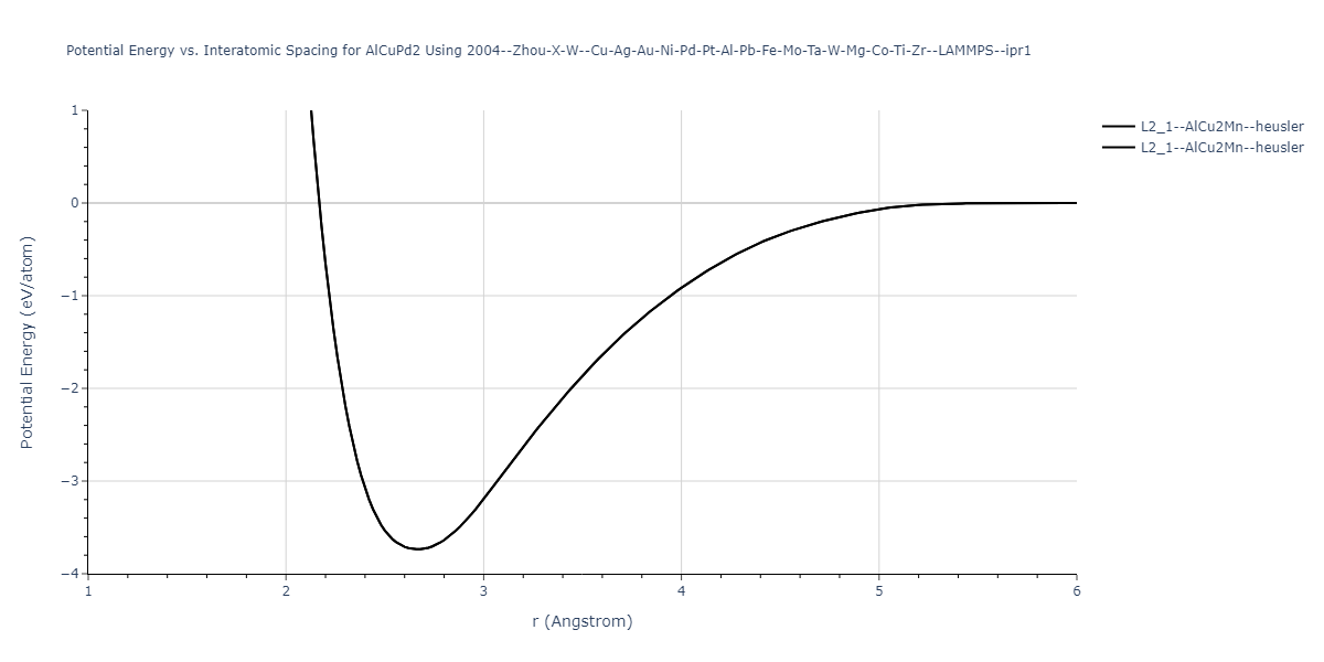 2004--Zhou-X-W--Cu-Ag-Au-Ni-Pd-Pt-Al-Pb-Fe-Mo-Ta-W-Mg-Co-Ti-Zr--LAMMPS--ipr1/EvsR.AlCuPd2