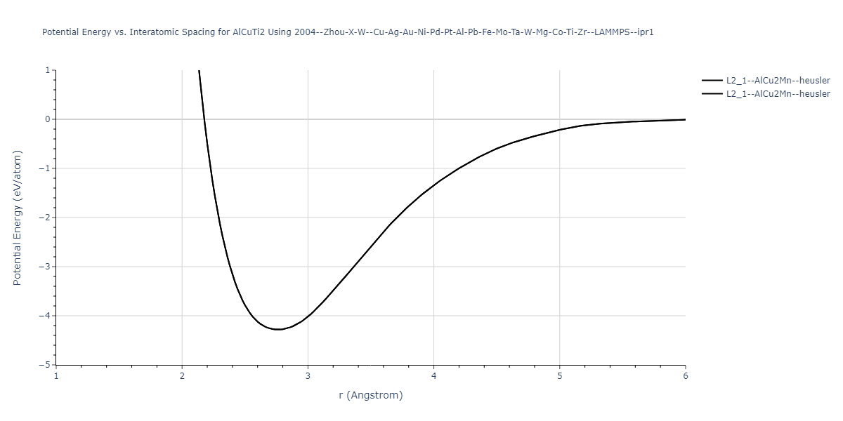 2004--Zhou-X-W--Cu-Ag-Au-Ni-Pd-Pt-Al-Pb-Fe-Mo-Ta-W-Mg-Co-Ti-Zr--LAMMPS--ipr1/EvsR.AlCuTi2