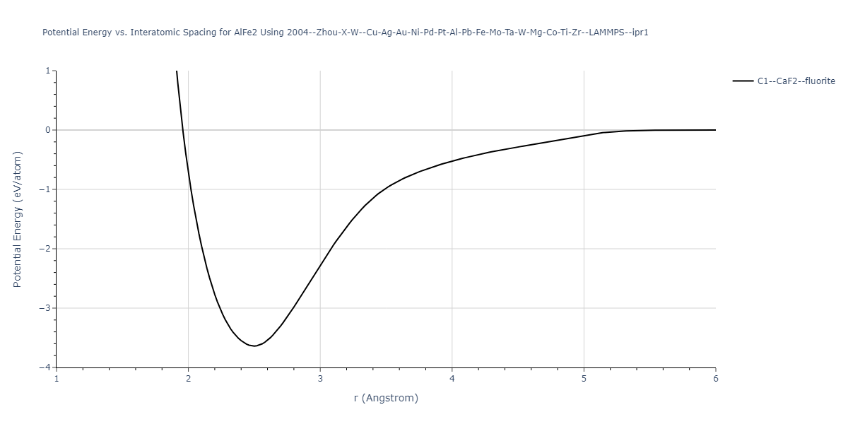 2004--Zhou-X-W--Cu-Ag-Au-Ni-Pd-Pt-Al-Pb-Fe-Mo-Ta-W-Mg-Co-Ti-Zr--LAMMPS--ipr1/EvsR.AlFe2