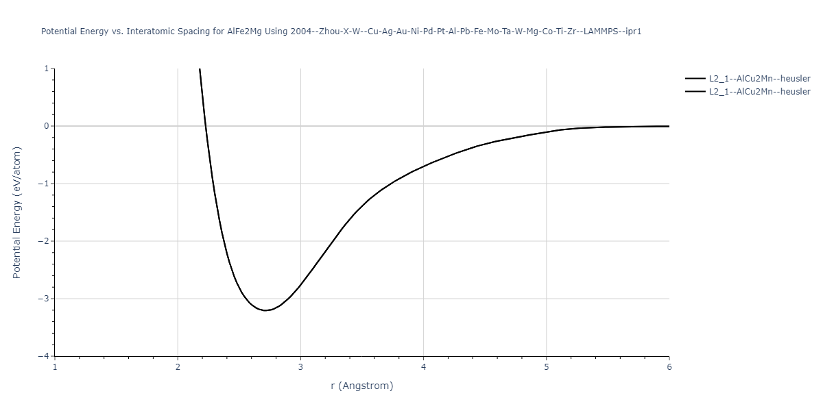 2004--Zhou-X-W--Cu-Ag-Au-Ni-Pd-Pt-Al-Pb-Fe-Mo-Ta-W-Mg-Co-Ti-Zr--LAMMPS--ipr1/EvsR.AlFe2Mg