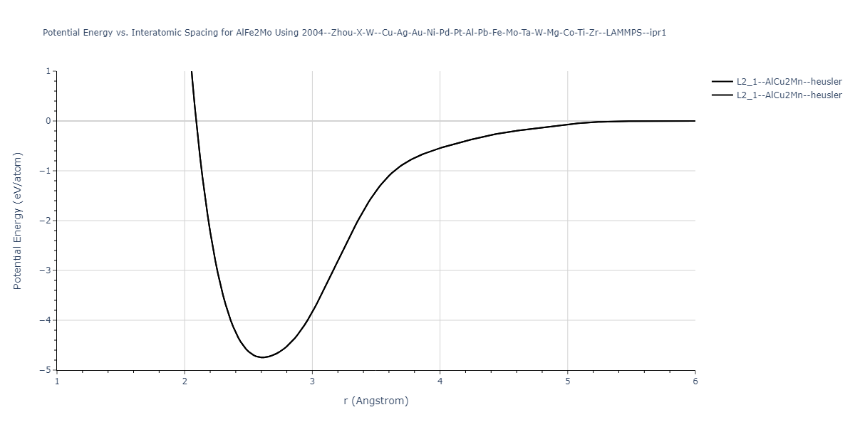 2004--Zhou-X-W--Cu-Ag-Au-Ni-Pd-Pt-Al-Pb-Fe-Mo-Ta-W-Mg-Co-Ti-Zr--LAMMPS--ipr1/EvsR.AlFe2Mo