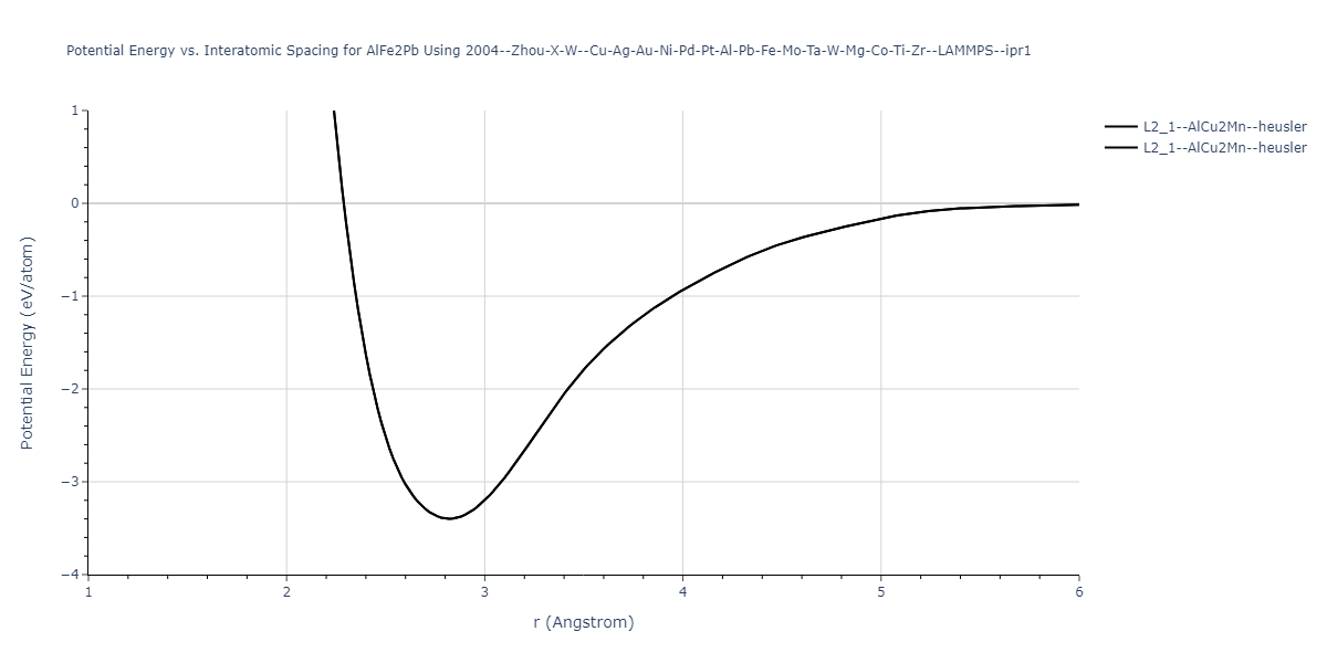 2004--Zhou-X-W--Cu-Ag-Au-Ni-Pd-Pt-Al-Pb-Fe-Mo-Ta-W-Mg-Co-Ti-Zr--LAMMPS--ipr1/EvsR.AlFe2Pb