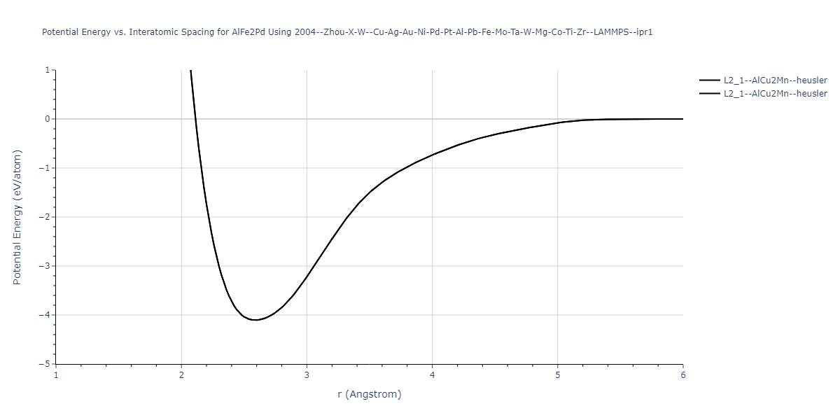 2004--Zhou-X-W--Cu-Ag-Au-Ni-Pd-Pt-Al-Pb-Fe-Mo-Ta-W-Mg-Co-Ti-Zr--LAMMPS--ipr1/EvsR.AlFe2Pd