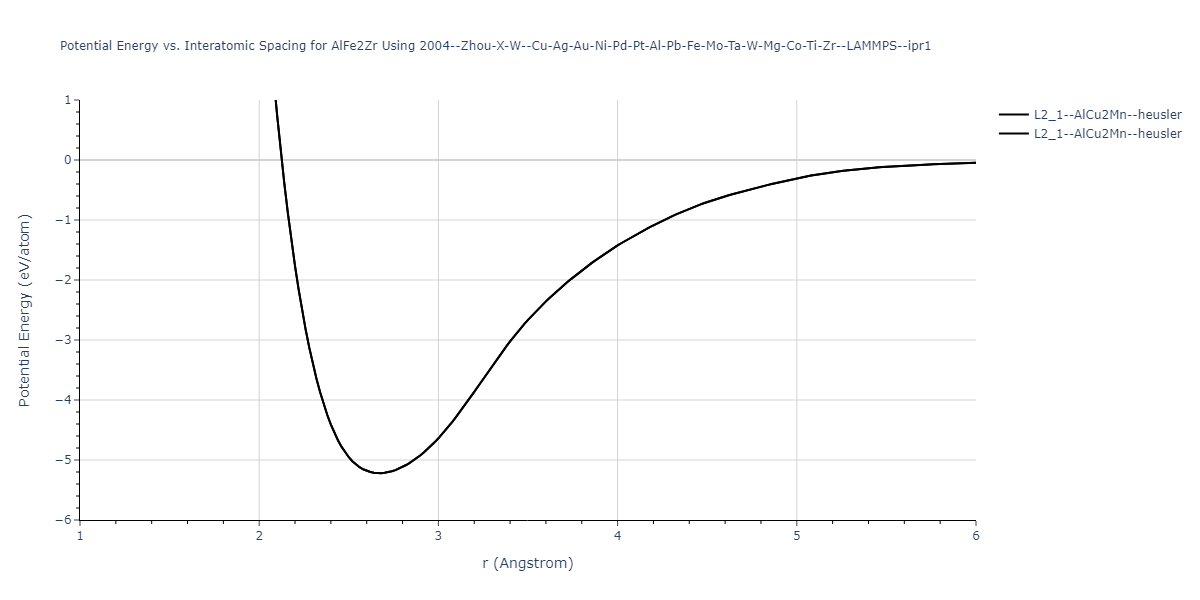 2004--Zhou-X-W--Cu-Ag-Au-Ni-Pd-Pt-Al-Pb-Fe-Mo-Ta-W-Mg-Co-Ti-Zr--LAMMPS--ipr1/EvsR.AlFe2Zr