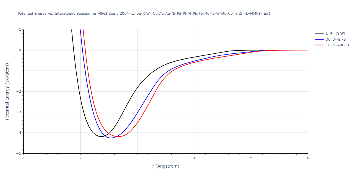 2004--Zhou-X-W--Cu-Ag-Au-Ni-Pd-Pt-Al-Pb-Fe-Mo-Ta-W-Mg-Co-Ti-Zr--LAMMPS--ipr1/EvsR.AlFe3