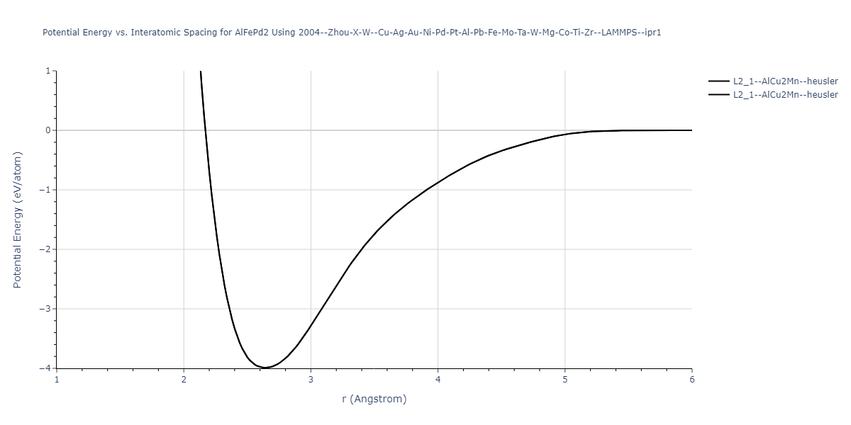 2004--Zhou-X-W--Cu-Ag-Au-Ni-Pd-Pt-Al-Pb-Fe-Mo-Ta-W-Mg-Co-Ti-Zr--LAMMPS--ipr1/EvsR.AlFePd2