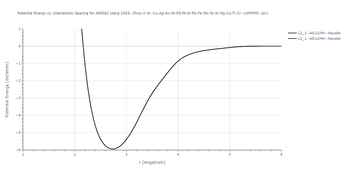 2004--Zhou-X-W--Cu-Ag-Au-Ni-Pd-Pt-Al-Pb-Fe-Mo-Ta-W-Mg-Co-Ti-Zr--LAMMPS--ipr1/EvsR.AlFeTa2