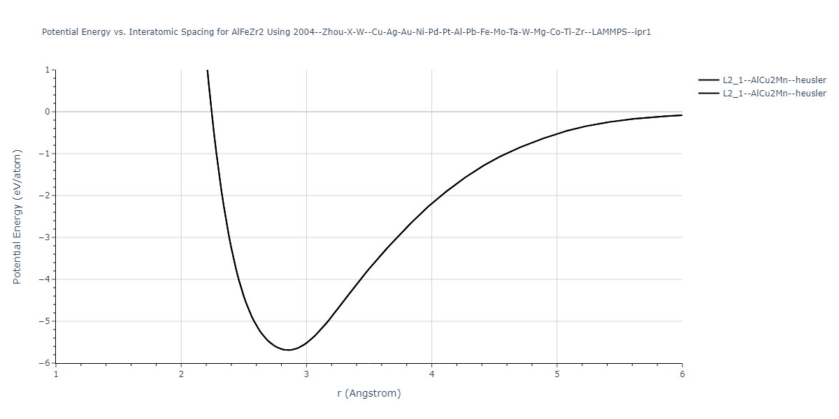 2004--Zhou-X-W--Cu-Ag-Au-Ni-Pd-Pt-Al-Pb-Fe-Mo-Ta-W-Mg-Co-Ti-Zr--LAMMPS--ipr1/EvsR.AlFeZr2