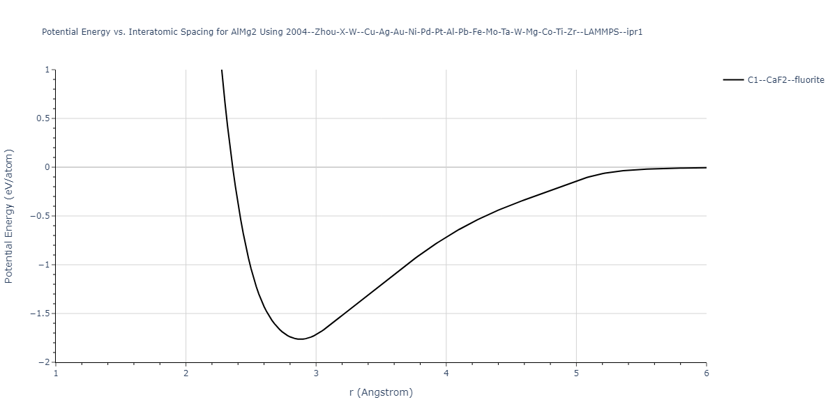 2004--Zhou-X-W--Cu-Ag-Au-Ni-Pd-Pt-Al-Pb-Fe-Mo-Ta-W-Mg-Co-Ti-Zr--LAMMPS--ipr1/EvsR.AlMg2