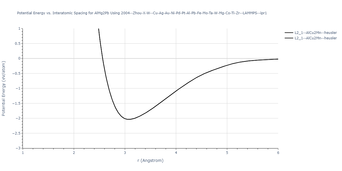 2004--Zhou-X-W--Cu-Ag-Au-Ni-Pd-Pt-Al-Pb-Fe-Mo-Ta-W-Mg-Co-Ti-Zr--LAMMPS--ipr1/EvsR.AlMg2Pb