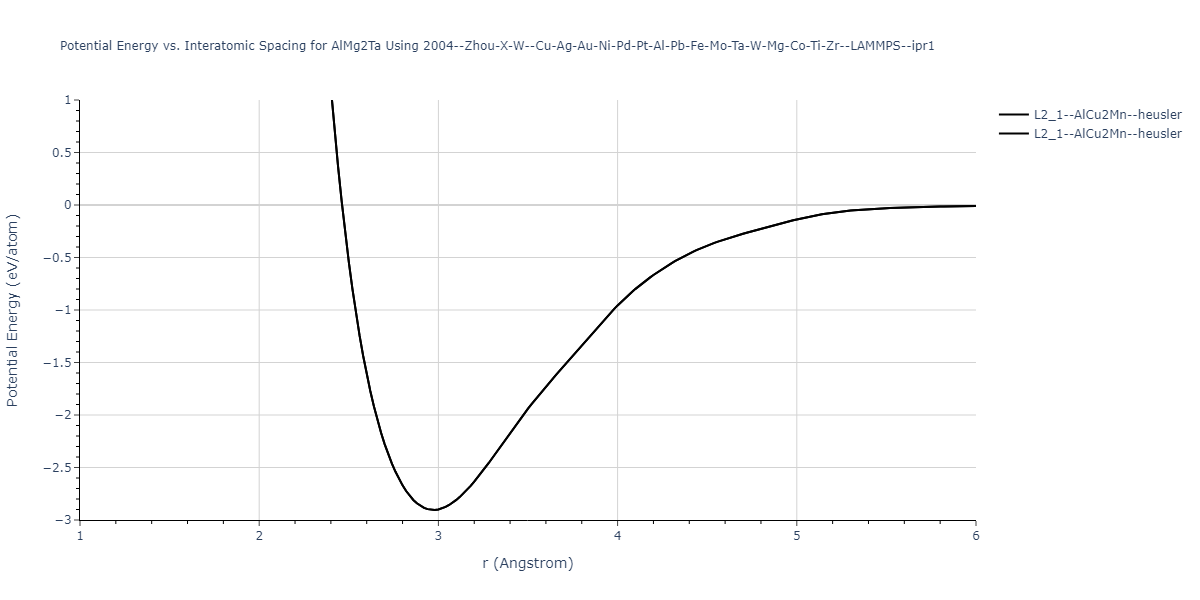 2004--Zhou-X-W--Cu-Ag-Au-Ni-Pd-Pt-Al-Pb-Fe-Mo-Ta-W-Mg-Co-Ti-Zr--LAMMPS--ipr1/EvsR.AlMg2Ta