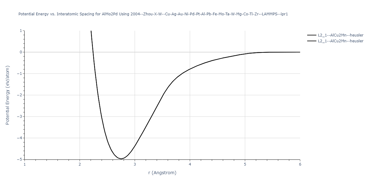 2004--Zhou-X-W--Cu-Ag-Au-Ni-Pd-Pt-Al-Pb-Fe-Mo-Ta-W-Mg-Co-Ti-Zr--LAMMPS--ipr1/EvsR.AlMo2Pd