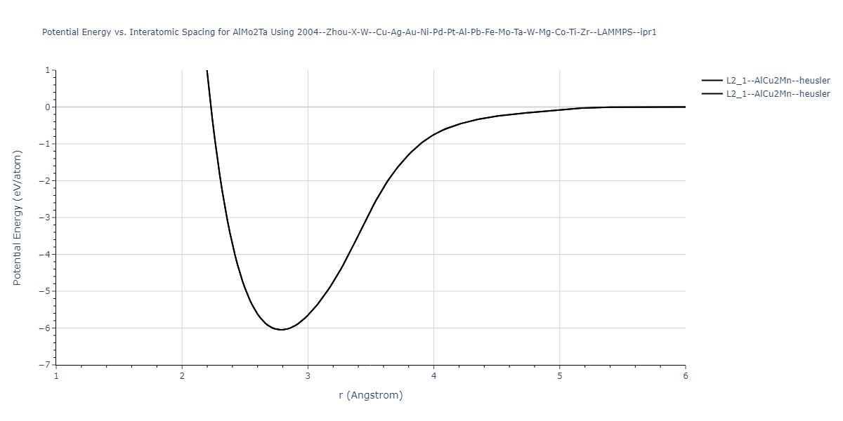 2004--Zhou-X-W--Cu-Ag-Au-Ni-Pd-Pt-Al-Pb-Fe-Mo-Ta-W-Mg-Co-Ti-Zr--LAMMPS--ipr1/EvsR.AlMo2Ta