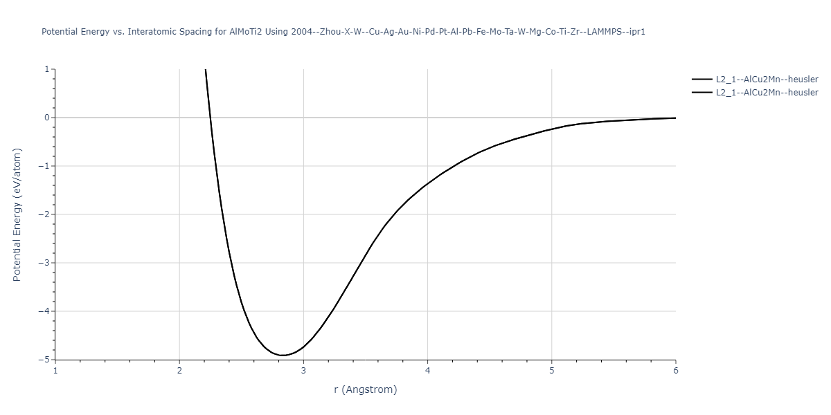 2004--Zhou-X-W--Cu-Ag-Au-Ni-Pd-Pt-Al-Pb-Fe-Mo-Ta-W-Mg-Co-Ti-Zr--LAMMPS--ipr1/EvsR.AlMoTi2