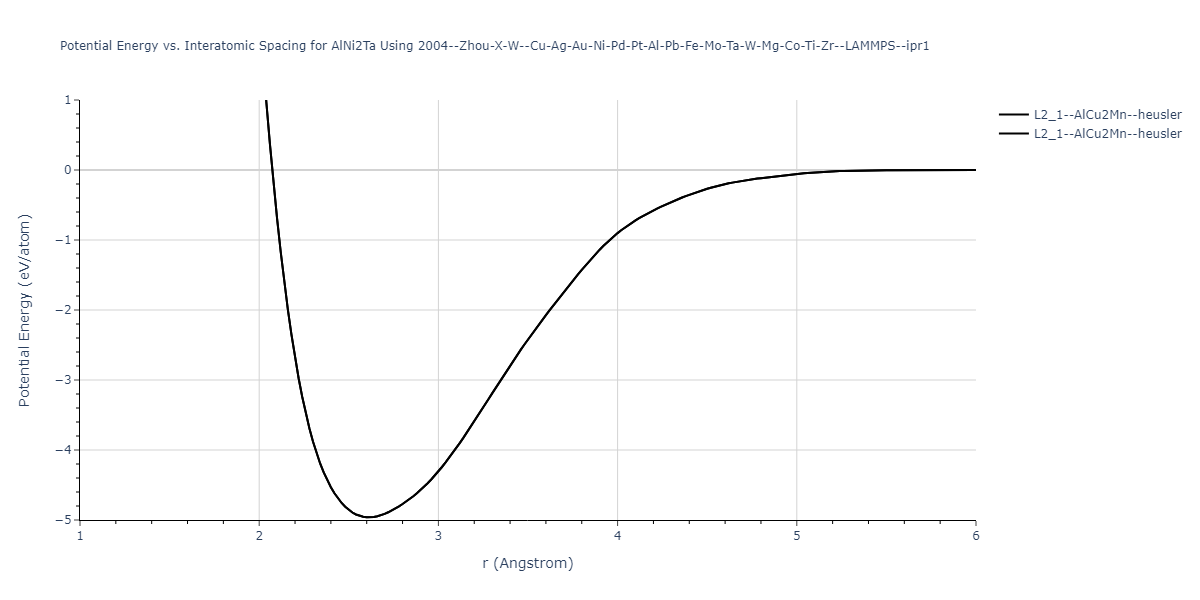 2004--Zhou-X-W--Cu-Ag-Au-Ni-Pd-Pt-Al-Pb-Fe-Mo-Ta-W-Mg-Co-Ti-Zr--LAMMPS--ipr1/EvsR.AlNi2Ta