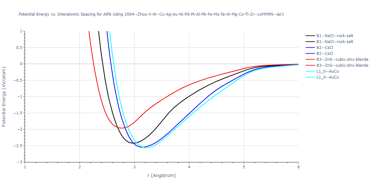2004--Zhou-X-W--Cu-Ag-Au-Ni-Pd-Pt-Al-Pb-Fe-Mo-Ta-W-Mg-Co-Ti-Zr--LAMMPS--ipr1/EvsR.AlPb