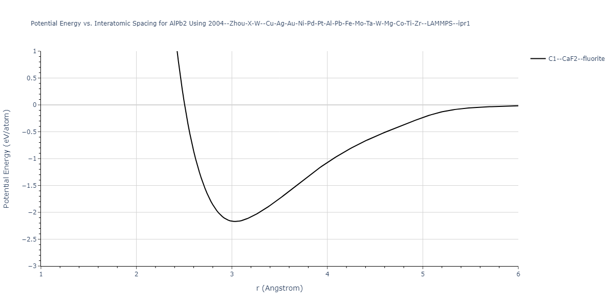 2004--Zhou-X-W--Cu-Ag-Au-Ni-Pd-Pt-Al-Pb-Fe-Mo-Ta-W-Mg-Co-Ti-Zr--LAMMPS--ipr1/EvsR.AlPb2