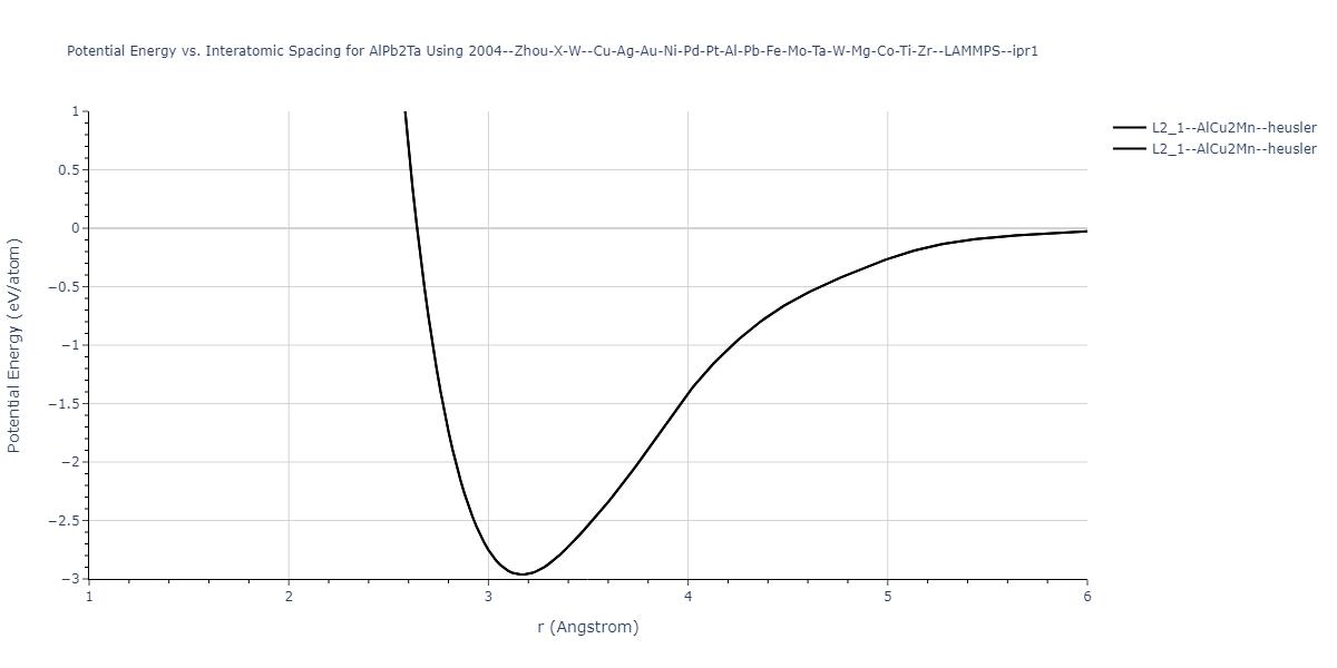 2004--Zhou-X-W--Cu-Ag-Au-Ni-Pd-Pt-Al-Pb-Fe-Mo-Ta-W-Mg-Co-Ti-Zr--LAMMPS--ipr1/EvsR.AlPb2Ta