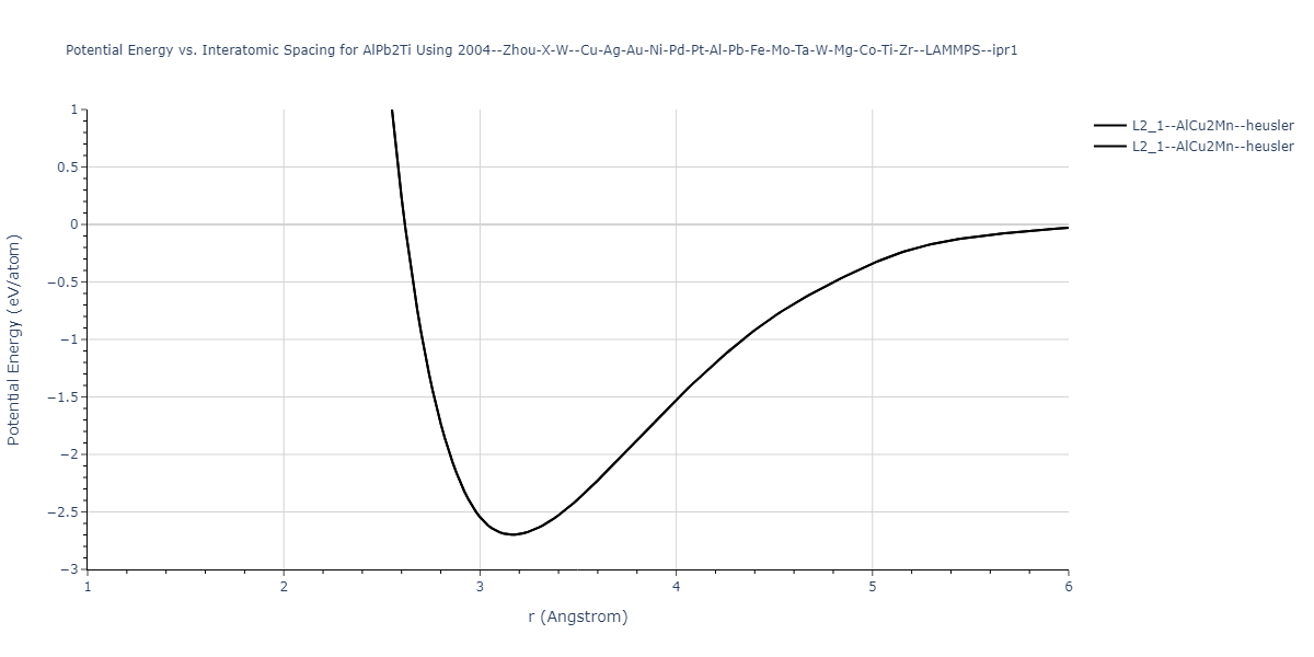 2004--Zhou-X-W--Cu-Ag-Au-Ni-Pd-Pt-Al-Pb-Fe-Mo-Ta-W-Mg-Co-Ti-Zr--LAMMPS--ipr1/EvsR.AlPb2Ti