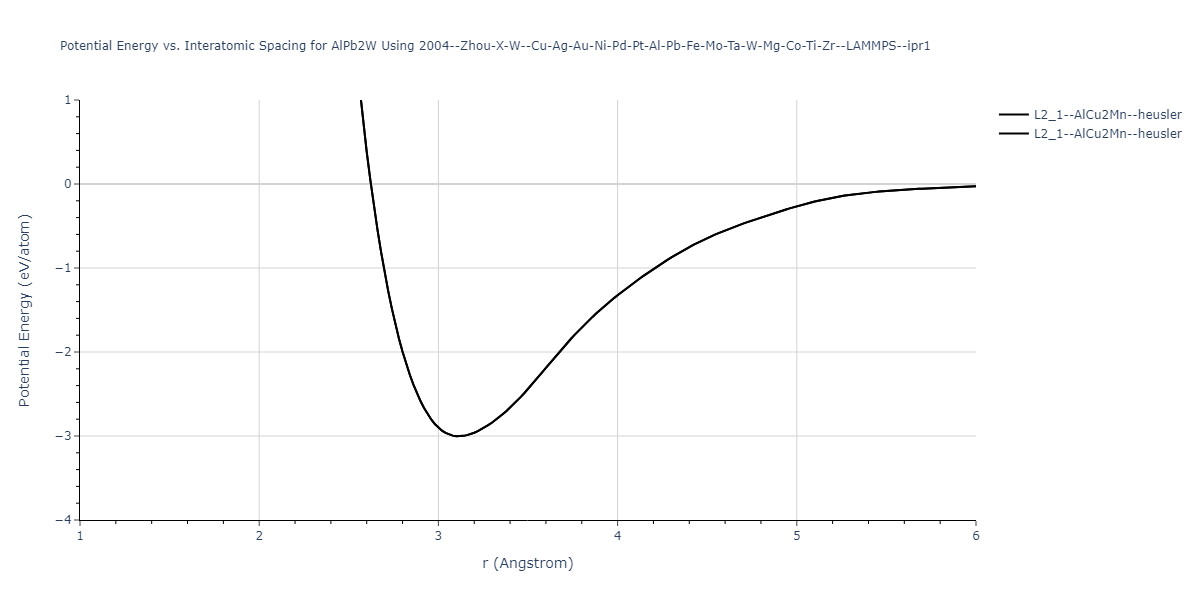 2004--Zhou-X-W--Cu-Ag-Au-Ni-Pd-Pt-Al-Pb-Fe-Mo-Ta-W-Mg-Co-Ti-Zr--LAMMPS--ipr1/EvsR.AlPb2W