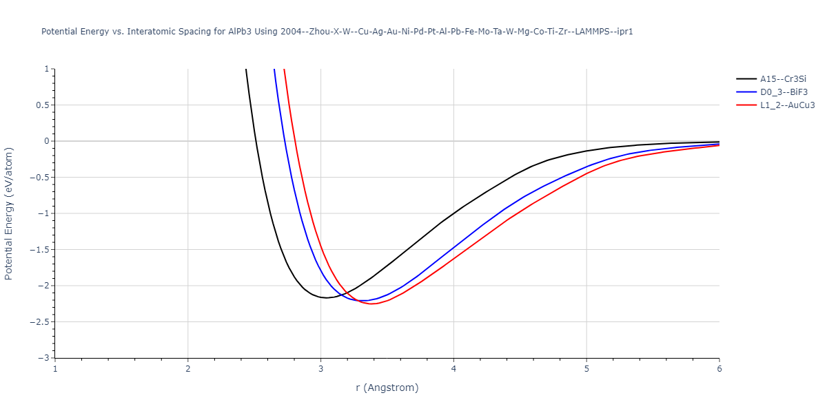 2004--Zhou-X-W--Cu-Ag-Au-Ni-Pd-Pt-Al-Pb-Fe-Mo-Ta-W-Mg-Co-Ti-Zr--LAMMPS--ipr1/EvsR.AlPb3