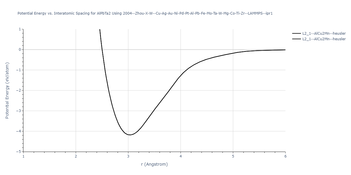 2004--Zhou-X-W--Cu-Ag-Au-Ni-Pd-Pt-Al-Pb-Fe-Mo-Ta-W-Mg-Co-Ti-Zr--LAMMPS--ipr1/EvsR.AlPbTa2