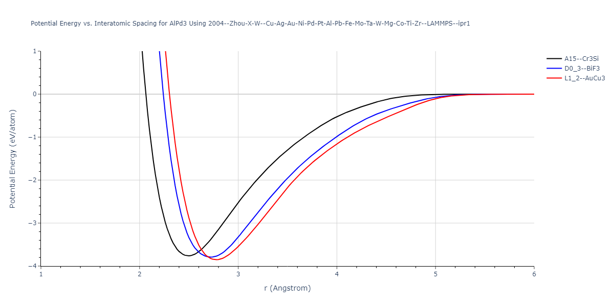 2004--Zhou-X-W--Cu-Ag-Au-Ni-Pd-Pt-Al-Pb-Fe-Mo-Ta-W-Mg-Co-Ti-Zr--LAMMPS--ipr1/EvsR.AlPd3