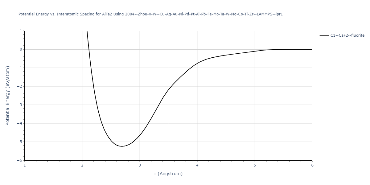 2004--Zhou-X-W--Cu-Ag-Au-Ni-Pd-Pt-Al-Pb-Fe-Mo-Ta-W-Mg-Co-Ti-Zr--LAMMPS--ipr1/EvsR.AlTa2