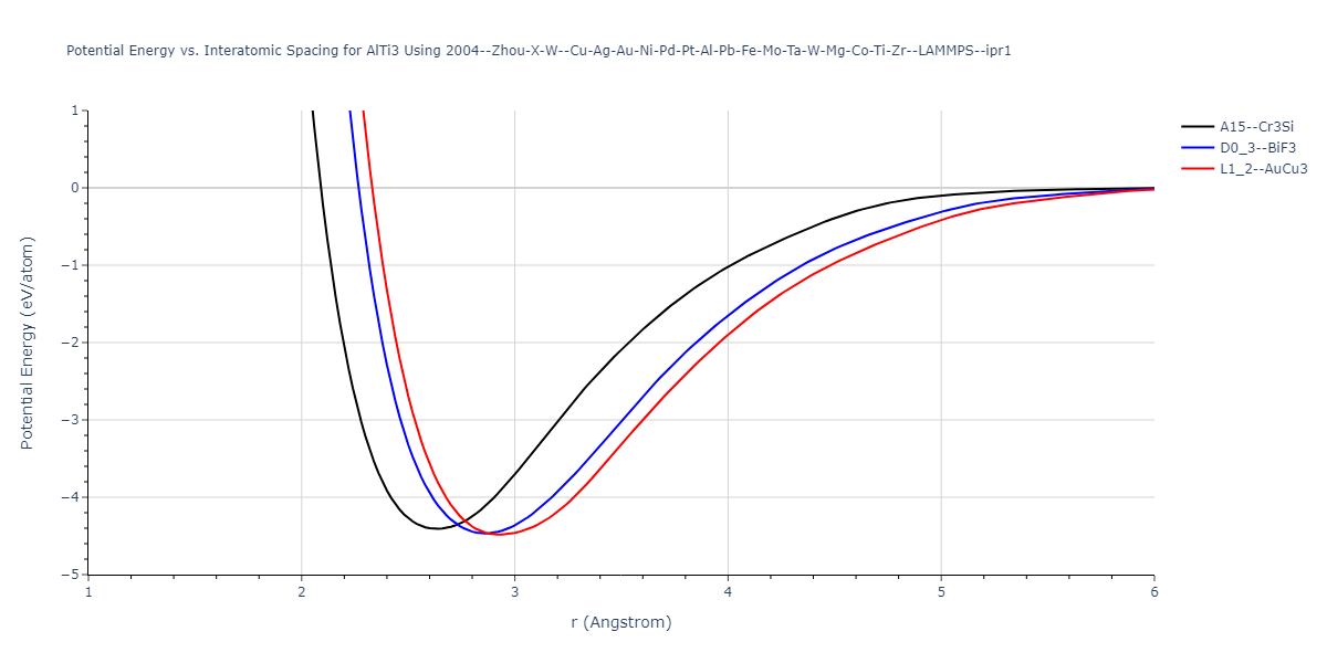 2004--Zhou-X-W--Cu-Ag-Au-Ni-Pd-Pt-Al-Pb-Fe-Mo-Ta-W-Mg-Co-Ti-Zr--LAMMPS--ipr1/EvsR.AlTi3