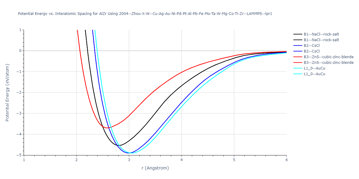 2004--Zhou-X-W--Cu-Ag-Au-Ni-Pd-Pt-Al-Pb-Fe-Mo-Ta-W-Mg-Co-Ti-Zr--LAMMPS--ipr1/EvsR.AlZr