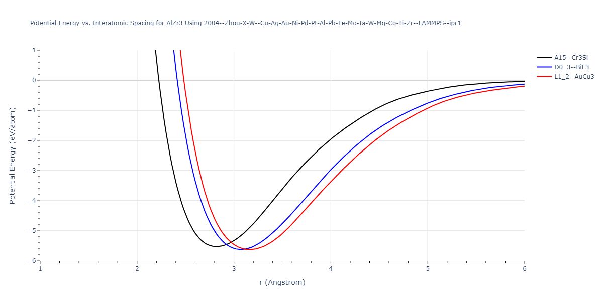 2004--Zhou-X-W--Cu-Ag-Au-Ni-Pd-Pt-Al-Pb-Fe-Mo-Ta-W-Mg-Co-Ti-Zr--LAMMPS--ipr1/EvsR.AlZr3