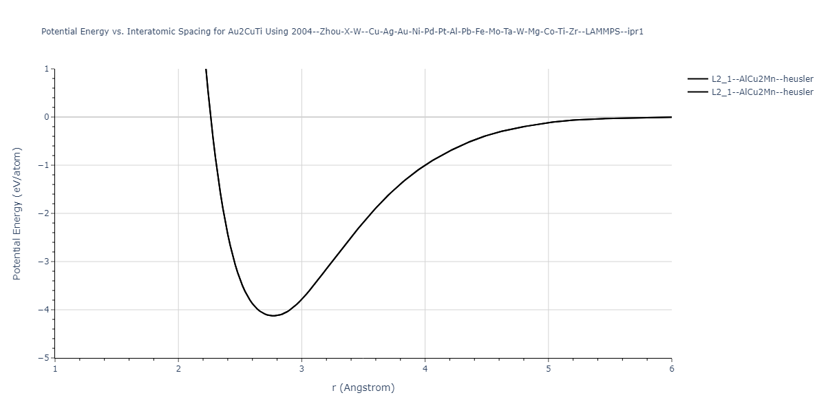 2004--Zhou-X-W--Cu-Ag-Au-Ni-Pd-Pt-Al-Pb-Fe-Mo-Ta-W-Mg-Co-Ti-Zr--LAMMPS--ipr1/EvsR.Au2CuTi