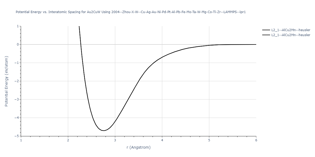 2004--Zhou-X-W--Cu-Ag-Au-Ni-Pd-Pt-Al-Pb-Fe-Mo-Ta-W-Mg-Co-Ti-Zr--LAMMPS--ipr1/EvsR.Au2CuW