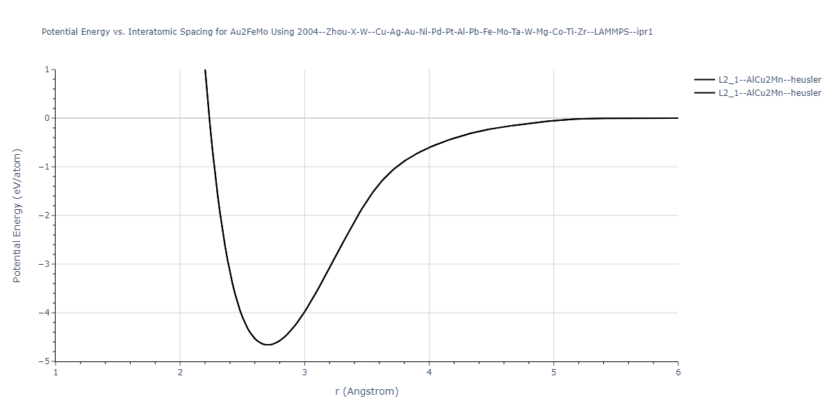 2004--Zhou-X-W--Cu-Ag-Au-Ni-Pd-Pt-Al-Pb-Fe-Mo-Ta-W-Mg-Co-Ti-Zr--LAMMPS--ipr1/EvsR.Au2FeMo