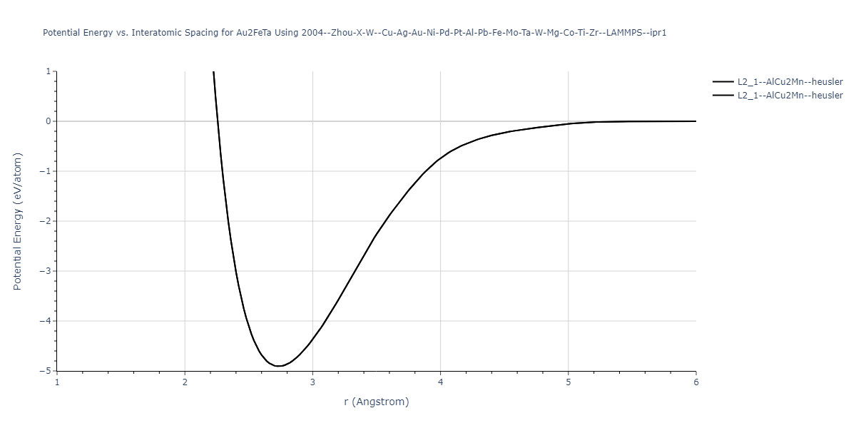 2004--Zhou-X-W--Cu-Ag-Au-Ni-Pd-Pt-Al-Pb-Fe-Mo-Ta-W-Mg-Co-Ti-Zr--LAMMPS--ipr1/EvsR.Au2FeTa