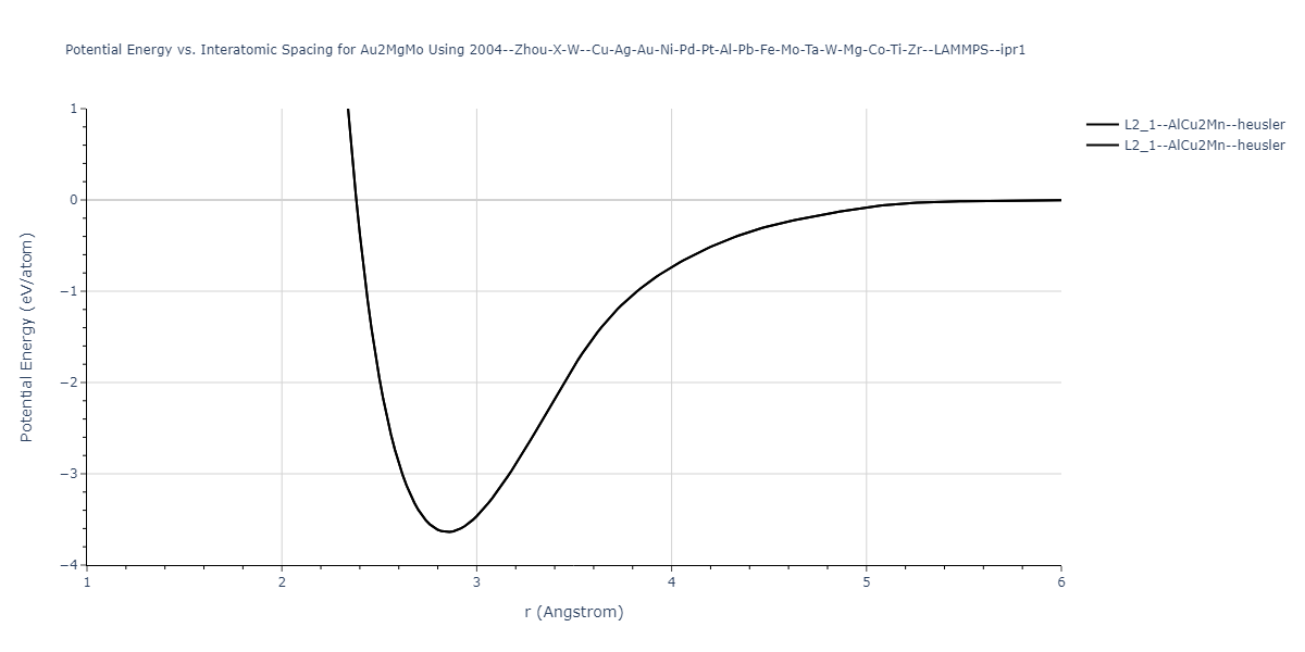 2004--Zhou-X-W--Cu-Ag-Au-Ni-Pd-Pt-Al-Pb-Fe-Mo-Ta-W-Mg-Co-Ti-Zr--LAMMPS--ipr1/EvsR.Au2MgMo