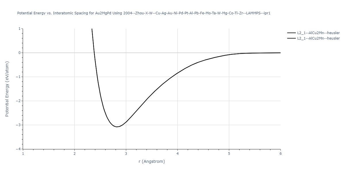 2004--Zhou-X-W--Cu-Ag-Au-Ni-Pd-Pt-Al-Pb-Fe-Mo-Ta-W-Mg-Co-Ti-Zr--LAMMPS--ipr1/EvsR.Au2MgPd