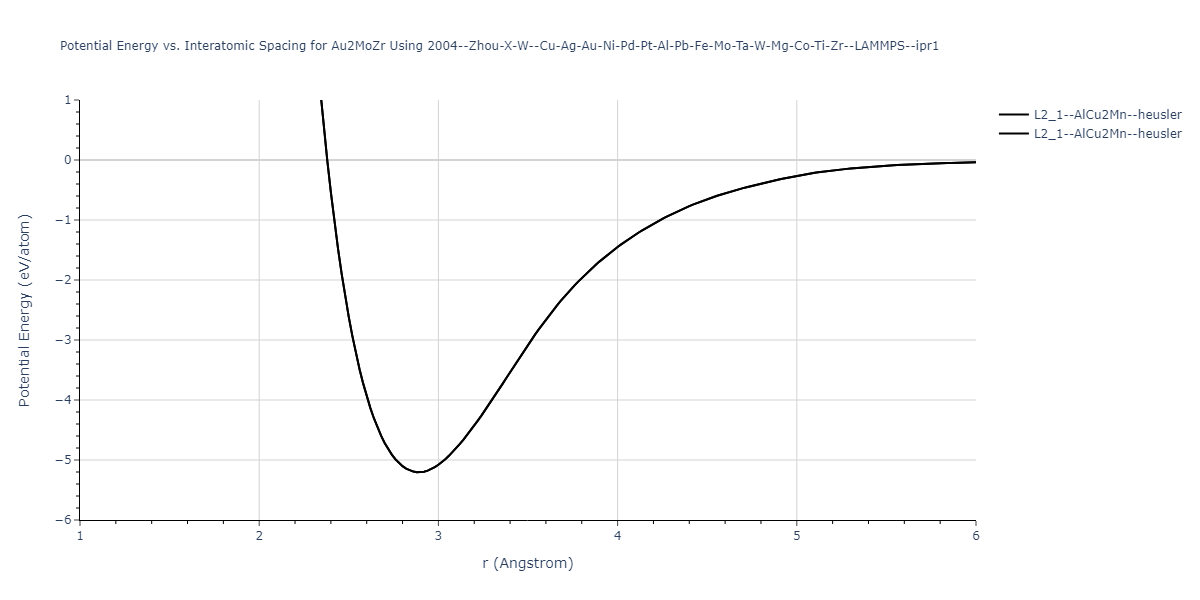 2004--Zhou-X-W--Cu-Ag-Au-Ni-Pd-Pt-Al-Pb-Fe-Mo-Ta-W-Mg-Co-Ti-Zr--LAMMPS--ipr1/EvsR.Au2MoZr