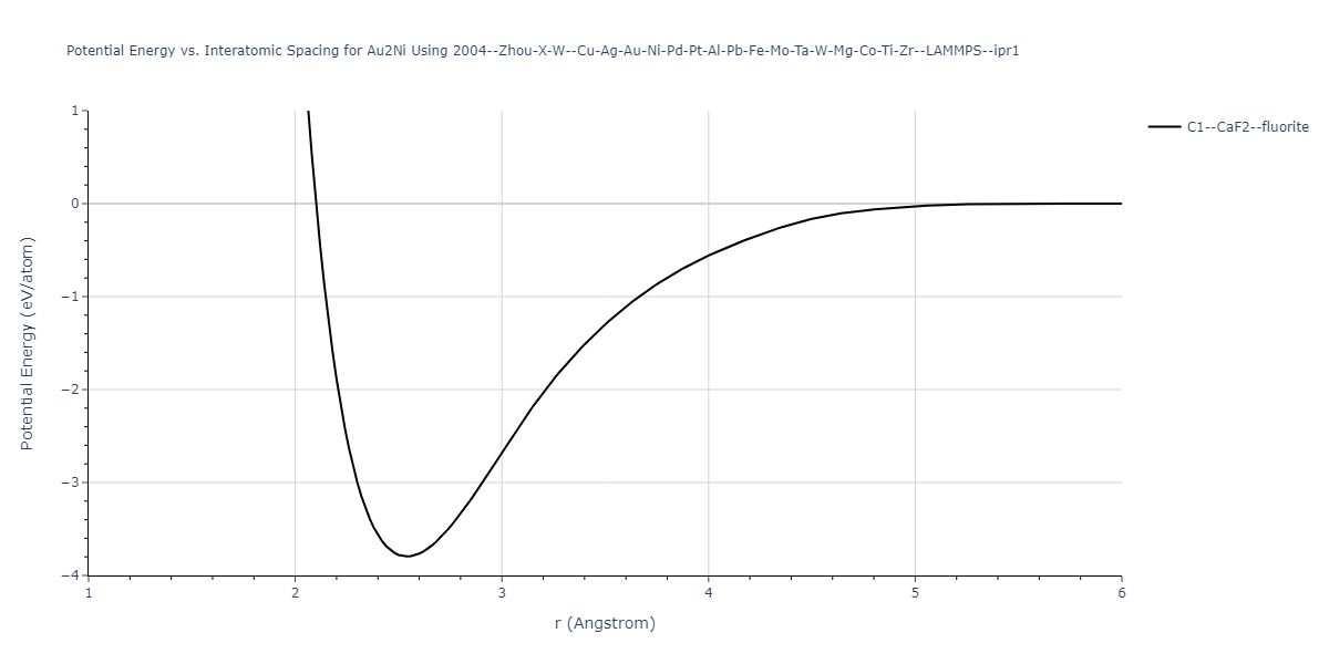 2004--Zhou-X-W--Cu-Ag-Au-Ni-Pd-Pt-Al-Pb-Fe-Mo-Ta-W-Mg-Co-Ti-Zr--LAMMPS--ipr1/EvsR.Au2Ni