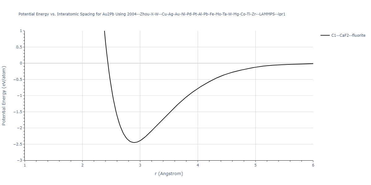 2004--Zhou-X-W--Cu-Ag-Au-Ni-Pd-Pt-Al-Pb-Fe-Mo-Ta-W-Mg-Co-Ti-Zr--LAMMPS--ipr1/EvsR.Au2Pb