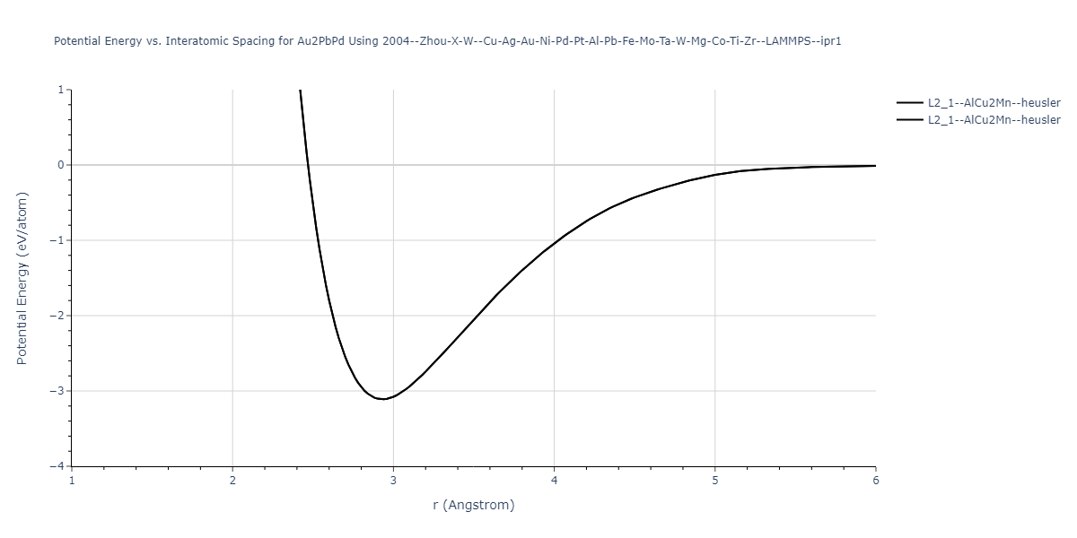 2004--Zhou-X-W--Cu-Ag-Au-Ni-Pd-Pt-Al-Pb-Fe-Mo-Ta-W-Mg-Co-Ti-Zr--LAMMPS--ipr1/EvsR.Au2PbPd