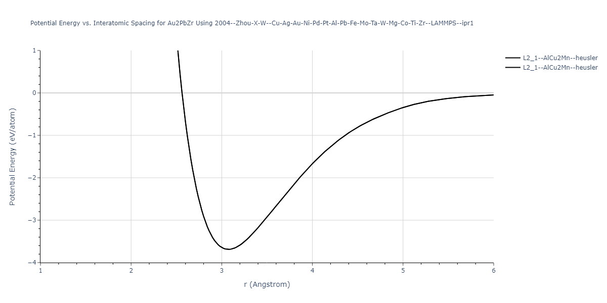 2004--Zhou-X-W--Cu-Ag-Au-Ni-Pd-Pt-Al-Pb-Fe-Mo-Ta-W-Mg-Co-Ti-Zr--LAMMPS--ipr1/EvsR.Au2PbZr