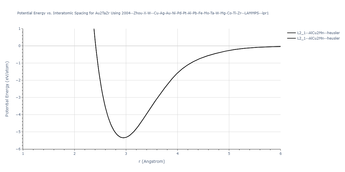 2004--Zhou-X-W--Cu-Ag-Au-Ni-Pd-Pt-Al-Pb-Fe-Mo-Ta-W-Mg-Co-Ti-Zr--LAMMPS--ipr1/EvsR.Au2TaZr