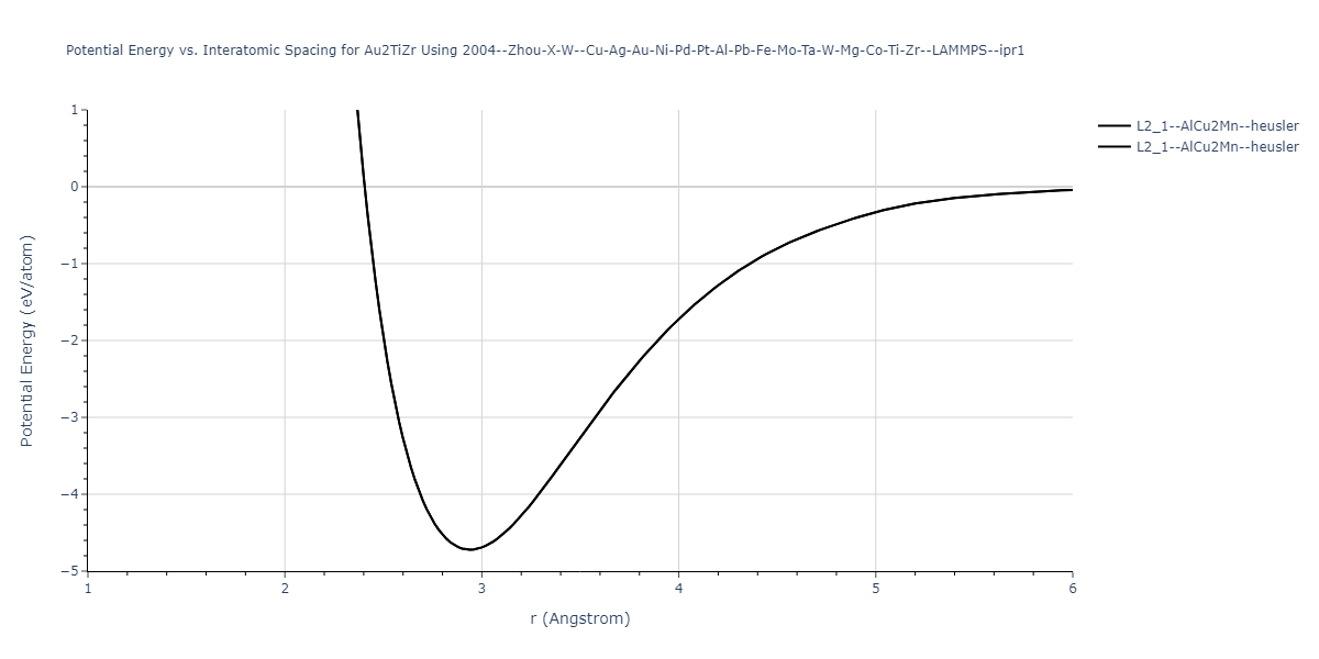 2004--Zhou-X-W--Cu-Ag-Au-Ni-Pd-Pt-Al-Pb-Fe-Mo-Ta-W-Mg-Co-Ti-Zr--LAMMPS--ipr1/EvsR.Au2TiZr