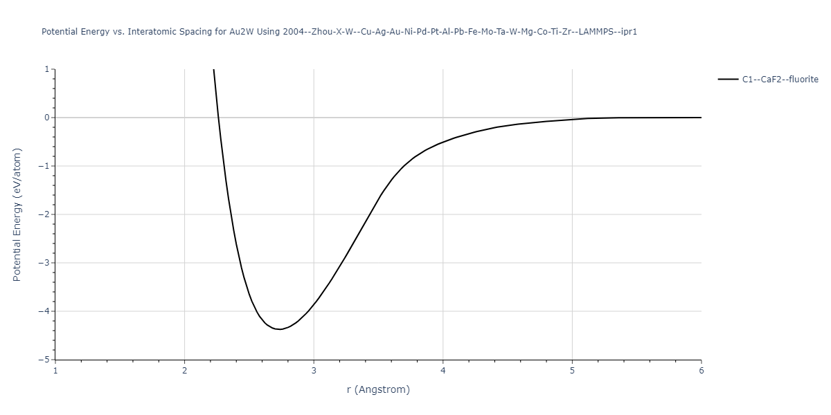 2004--Zhou-X-W--Cu-Ag-Au-Ni-Pd-Pt-Al-Pb-Fe-Mo-Ta-W-Mg-Co-Ti-Zr--LAMMPS--ipr1/EvsR.Au2W