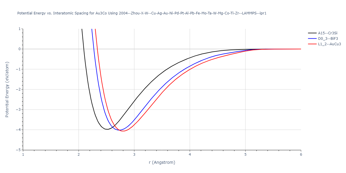 2004--Zhou-X-W--Cu-Ag-Au-Ni-Pd-Pt-Al-Pb-Fe-Mo-Ta-W-Mg-Co-Ti-Zr--LAMMPS--ipr1/EvsR.Au3Co