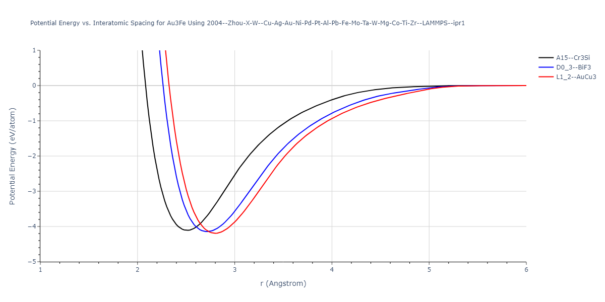 2004--Zhou-X-W--Cu-Ag-Au-Ni-Pd-Pt-Al-Pb-Fe-Mo-Ta-W-Mg-Co-Ti-Zr--LAMMPS--ipr1/EvsR.Au3Fe